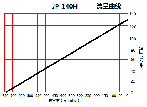 JP-140H美容醫(yī)療抽氣真空泵流量曲線(xiàn)圖